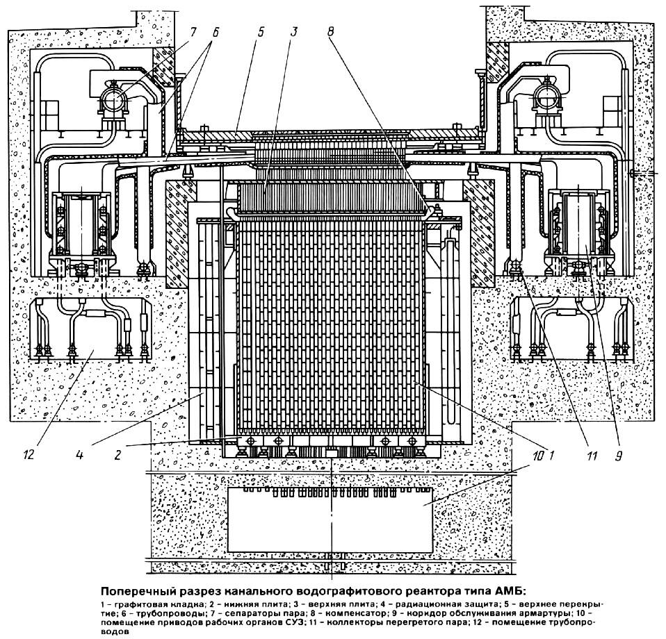 Разрез реактора типа АМБ