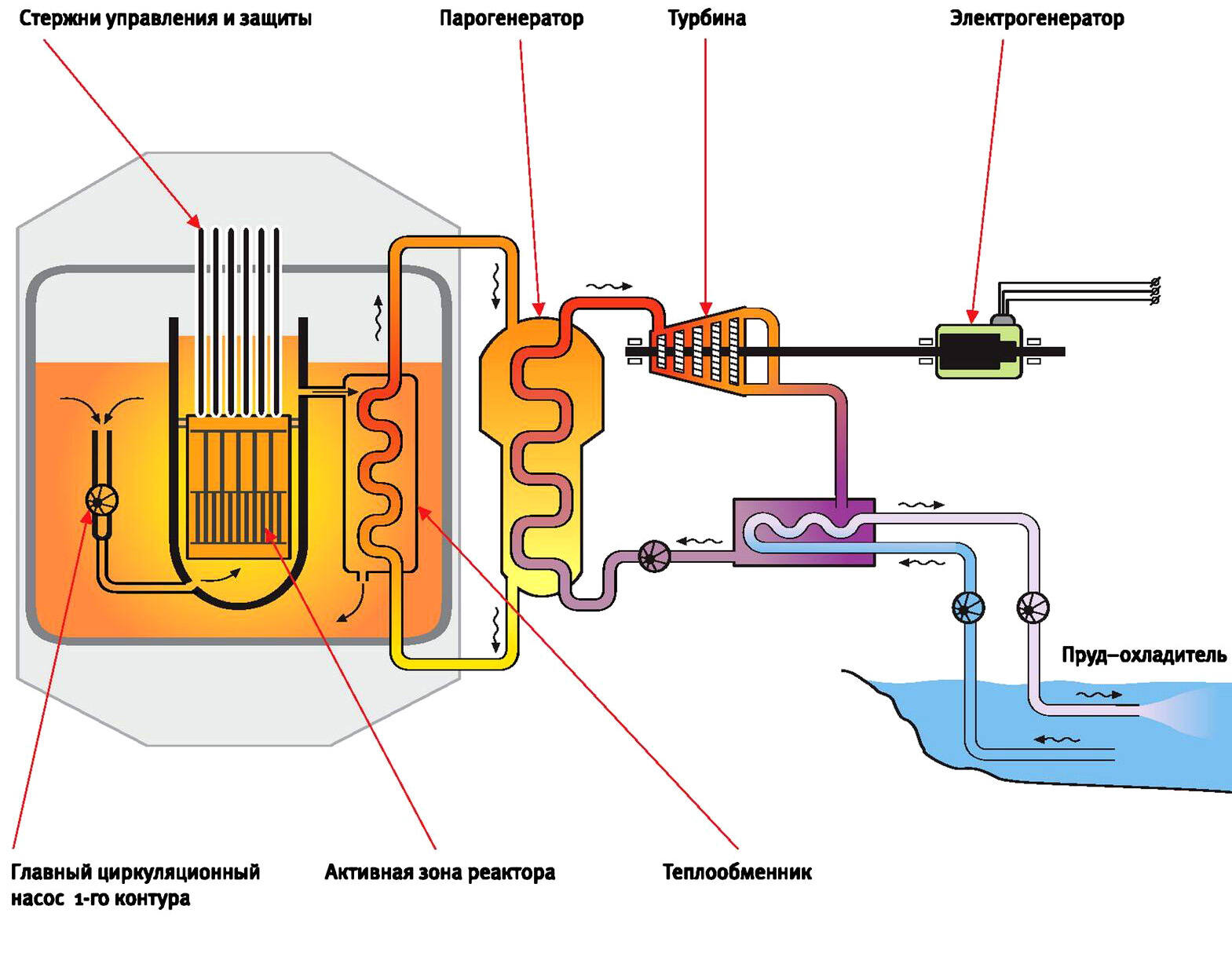 Схема энергоблока с реактором БН-600 (Белоярская АЭС)
