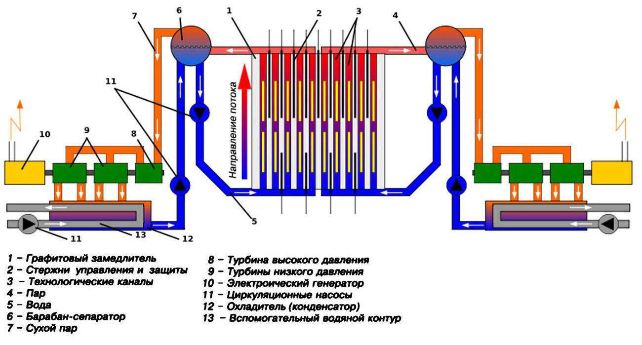 Схема реактора РБМК
