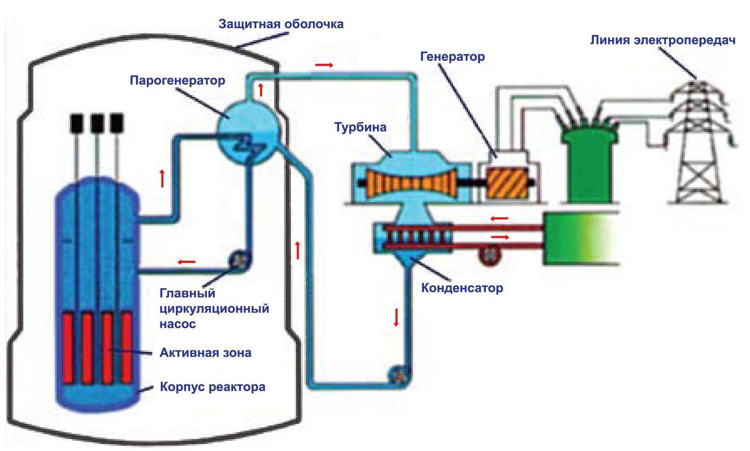Схема энергоблока с реактором типа ВВЭР