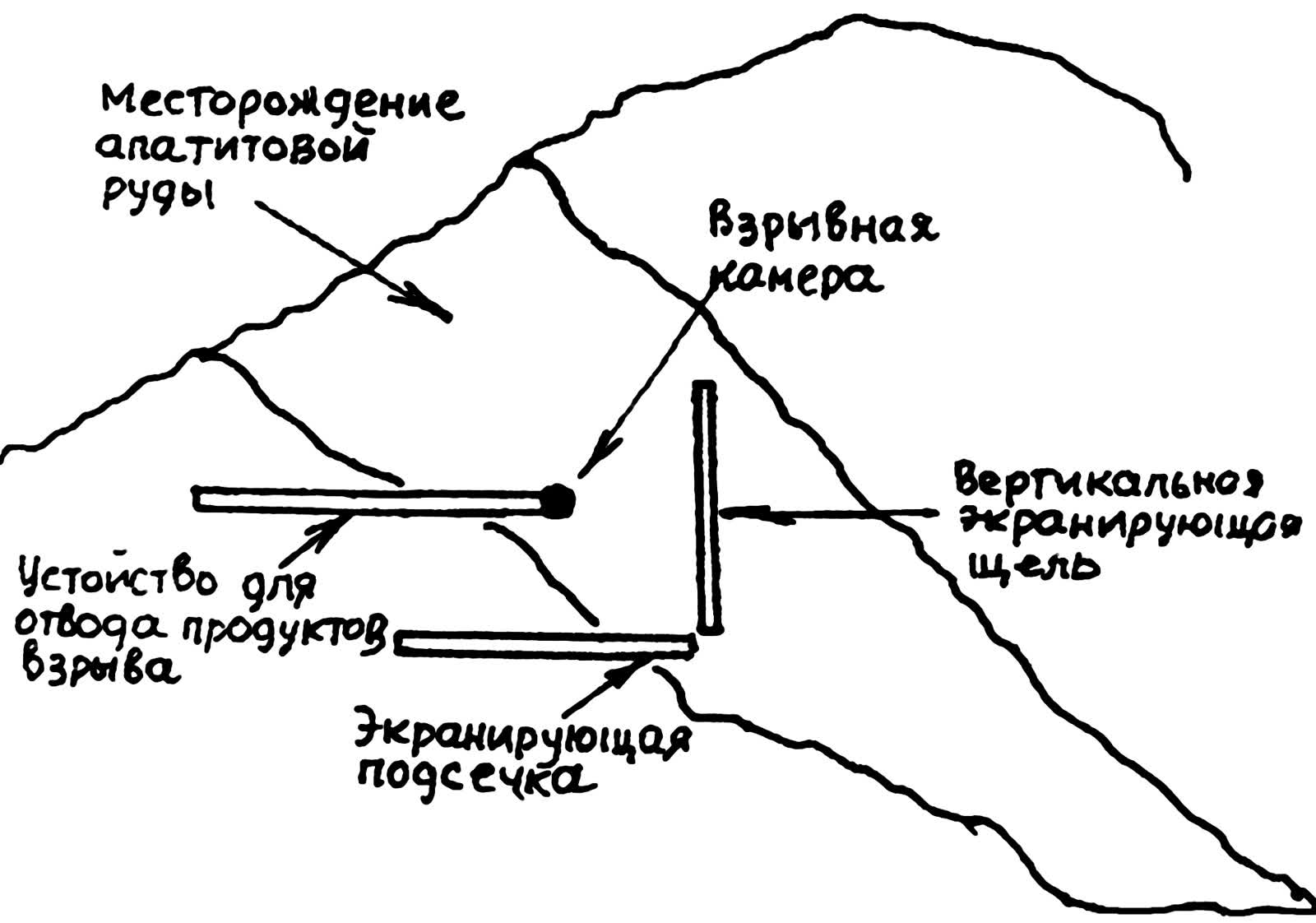 Схема взрывного опыта Днепр-1 по дроблению апатитовой руды