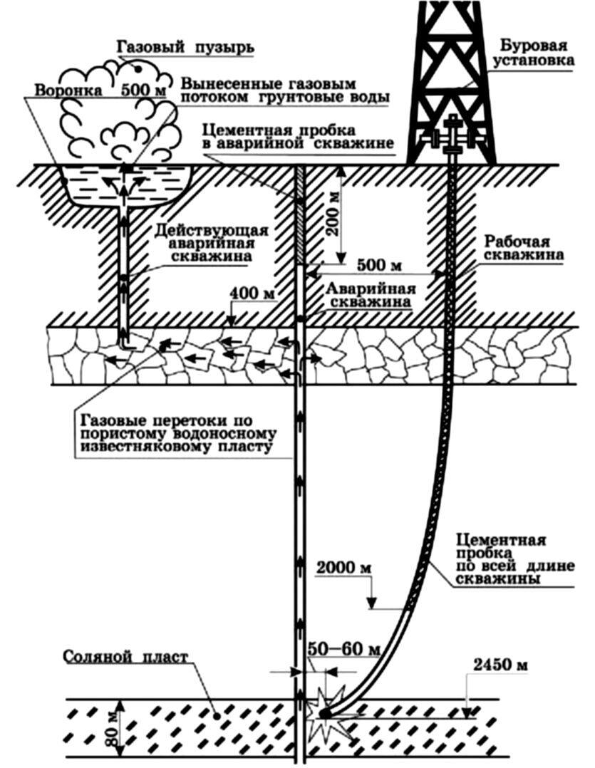Схема глушения газовых перетоков на Памукском месторождении